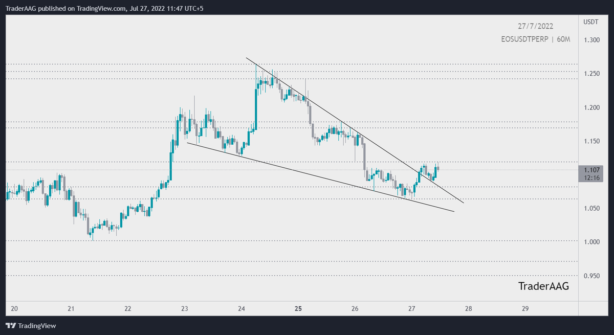 TraderAAG's tweet photo. #EOS/USDT formed Falling Wedge Pattern in 1-Hour TF!
The retest was already done. I would expect 10%-20% Upwards momentum if the #FOMO meeting didn't dump the market.
Follow me for more #altcoins Analysis.
$EOS #eosusdt #eosis @EOSIO @eosiodetroit #eosio https://t.co/WmRg40Y0vL