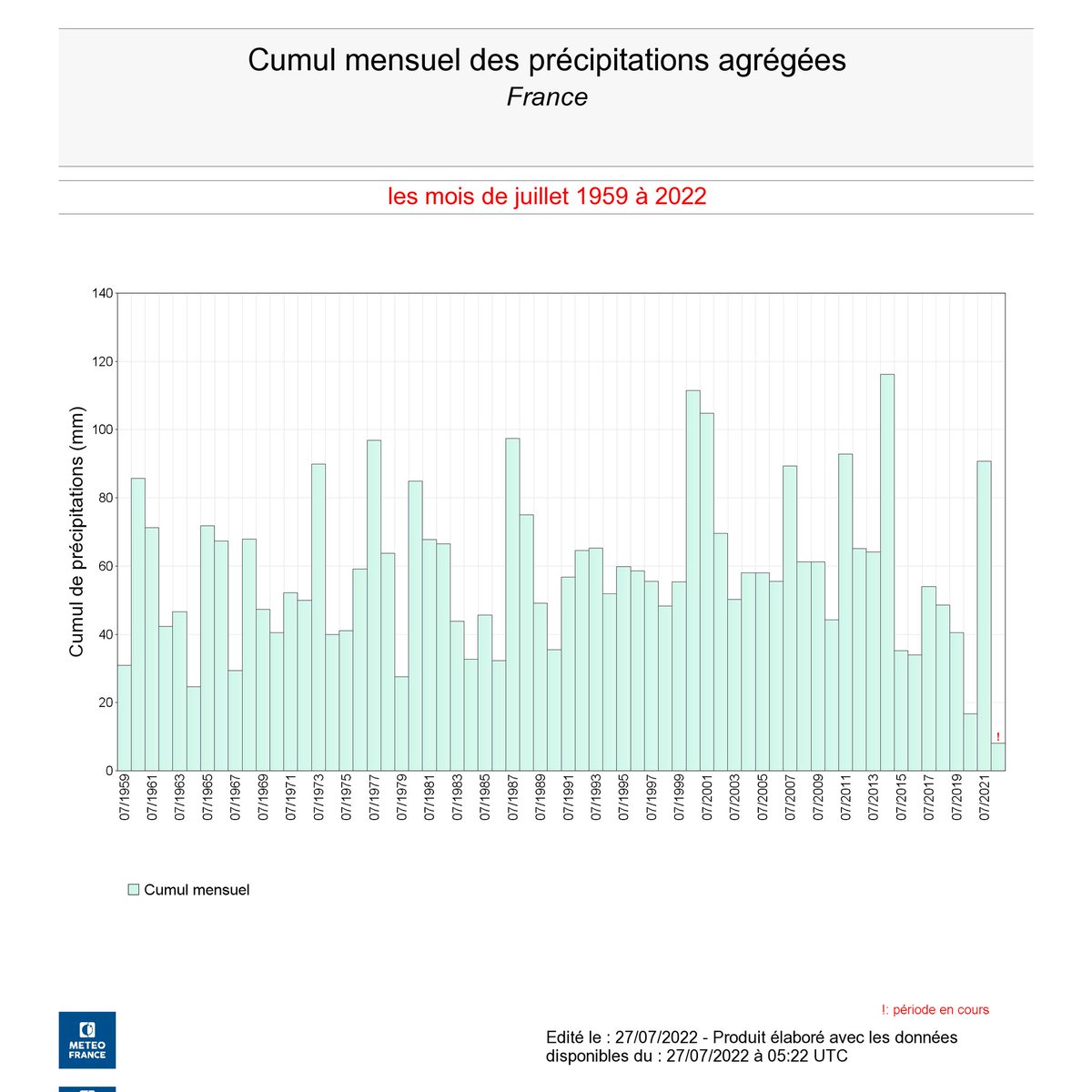 meteofrance's tweet photo. 💧 ❌ A quelques jours de la fin juillet, le cumul mensuel de précipitations à l'échelle de la France est le plus bas jamais mesuré depuis 1959.
#Sécheresse des sols particulièrement élevée sur de très nombreuses régions. https://t.co/kqgDrIfE0x