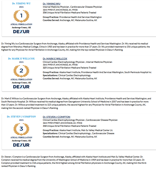 DexurAlaska's tweet photo. Dr. Wu, Dr. Willcox, &amp; Dr. Compton are Top Ranked Physicians treating Atrial Fibrillation patients in Anchorage County, Alaska, based on Experience and Patient Volume
https://t.co/SwxZqofQq5
#AtrialFibrillation @providence #AlaskaHeartVascularInstitute #MatSuRegionalMedicalCenter https://t.co/uXBdNVbfsa