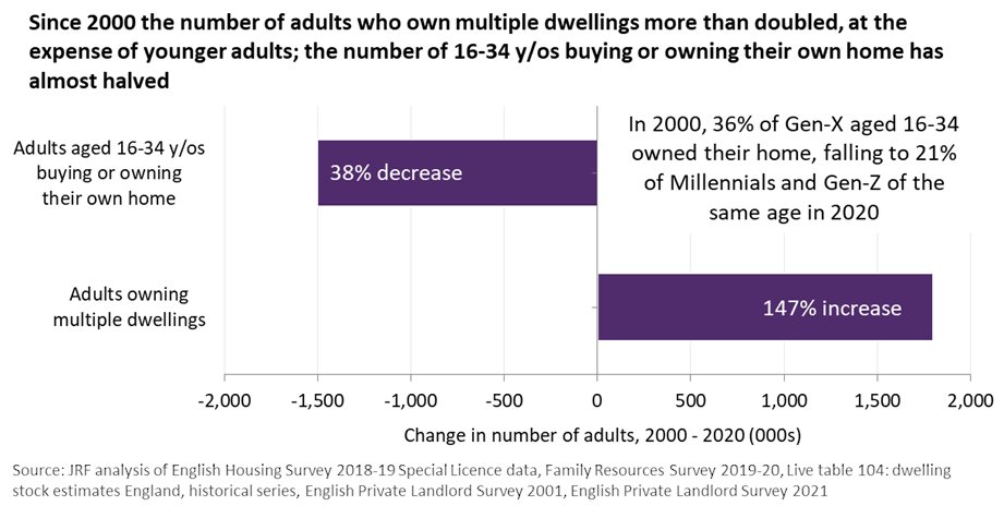 What’s driving England’s housing crisis? In part, it’s because we’re now a country of *multiple* home ownership and private renters. In the last 20 years the proportion of adults owning multiple homes doubled, the %s of 16-34 y/os buying a home almost halved. 🏘️🧵