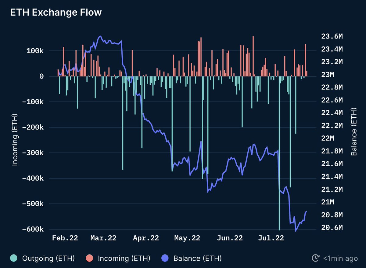 LarkDavis's tweet photo. Huge outflows of #ethereum from exchanges this month! And really all year. https://t.co/S5vdchSFR7