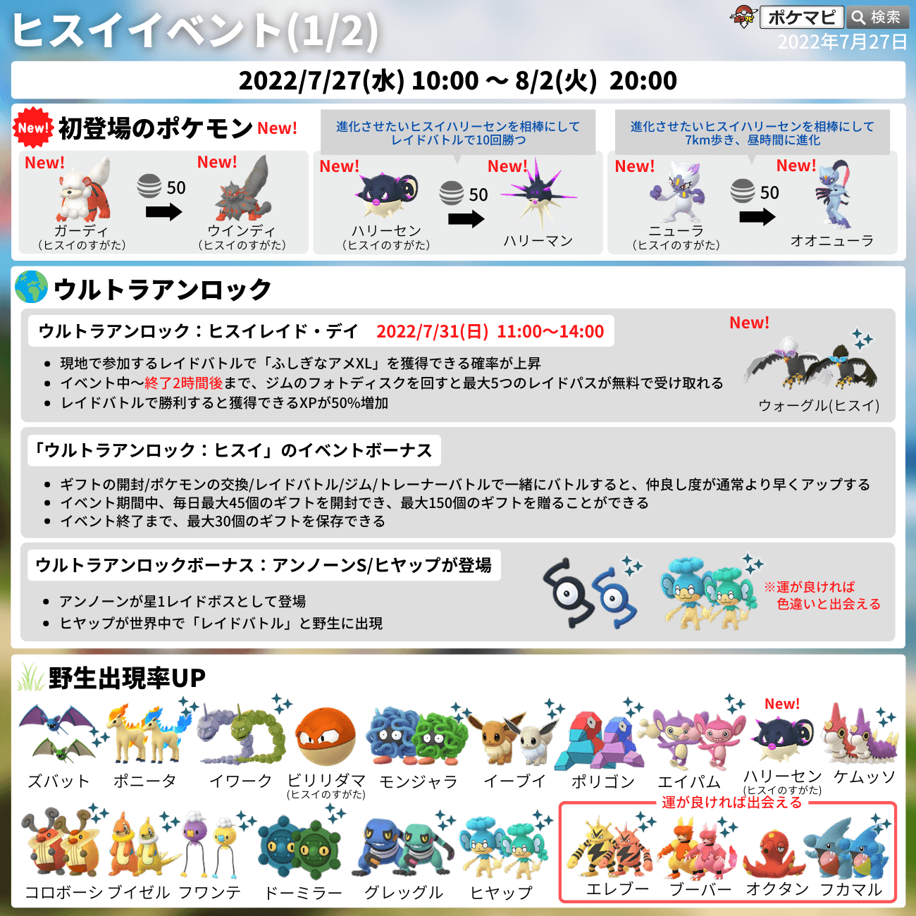 ポケモンgo攻略情報 ポケマピ ヒスイイベント開催 期間 7 27 水 朝10時 8 2 火 時まで ヒスイのすがたのガーディ ハリーセン ニューラが初登場 ウルトラアンロック ウォーグル ヒスイのすがた 初登場 ヒスイレイドデイ アンノーン S
