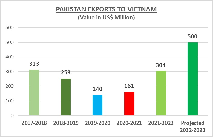 Due to concerted efforts by the Mission, the bilateral trade between🇵🇰and🇻🇳increased in the FY 2021-2022, of which exports of🇵🇰to🇻🇳increased by $143 million (approx. 88.82%) and imports of🇵🇰from🇻🇳increased by $74 million (approx. 13.96%), YoY basis.