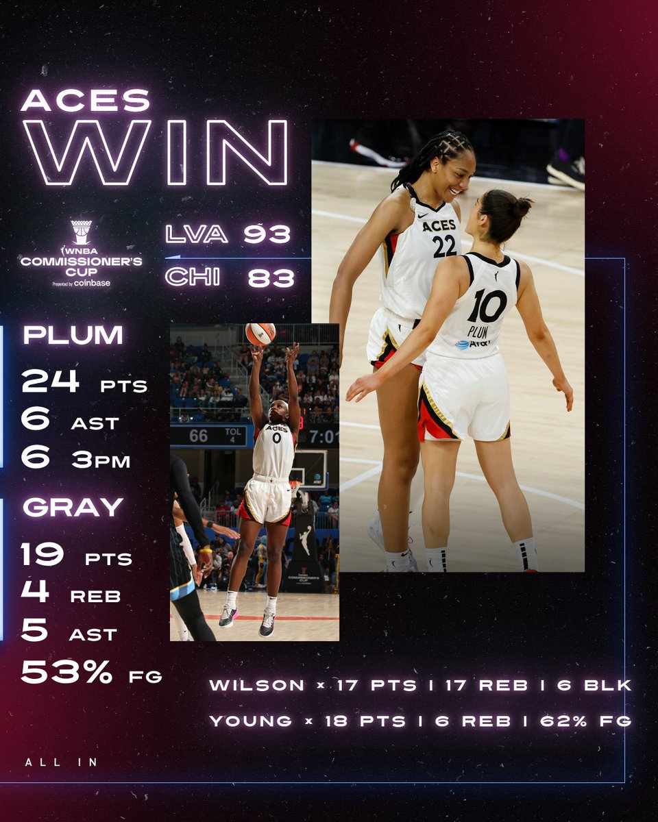LVAces's tweet image. 𝗦𝗛𝗢𝗪𝗘𝗗 𝗨𝗣. 𝗦𝗛𝗢𝗪𝗘𝗗 𝗢𝗨𝗧! 🤩

Plum: 24 PTS // 6 AST // 6 3PM
Gray: 19 PTS // 4 REB // 5 AST // 53% FG
Wilson: 17 PTS // 17 REB // 6 BLK
Young: 18 PTS // 6 REB // 62% FG

#ALLIN // #CommissionersCup
