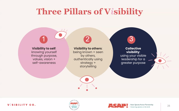 pelf81's tweet photo. Learning about what visibility means this morning. 

It is about knowing our values, purpose and vision. It is about being known and seen by others. And it is about using our visible leadership for a greater purpose.

Great stuff @IUCN_ASAP @juliacmaybe @SarahIsSocial 💪🏻 https://t.co/T5fTbPkfFj