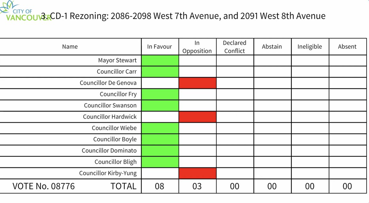 KitsInclusivity's tweet image. Friends, we did it. Supportive housing at W8th and Arbutus passes. It shouldn't have taken this long, but all of those who showed up made a difference. After a painful process, the City has approved 129 new homes for unhoused neighbours. Thank you.
