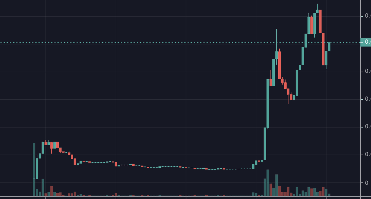 TendiesInu's tweet photo. Chart looks really stronk; this is what happens when you fair launch and deliver on what the community wants! https://t.co/NU0VIBvVuu