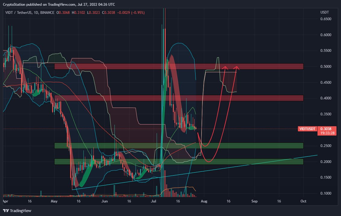 📈 VIDT Datalink (VIDT) Jul-27 #VIDT $VIDT
VIDT is continuously under selling pressure and it might fall to $0.25 and $0.2 zone in...
🌐More Info : cryptostationglobal.com/blog/post/ana-…
▶️Telegram : t.me/cryptostationc…