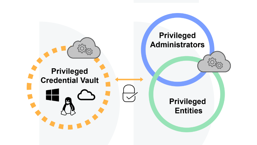 OpenTextNetIQ's tweet image. Privileged Account Management: Drive least #privilege across your platform for administrative accounts by applying policies based on #identity attributes. Learn more here: microfocus.com/en-us/cyberres… #CyberRes #NetIQ #CyberResilient