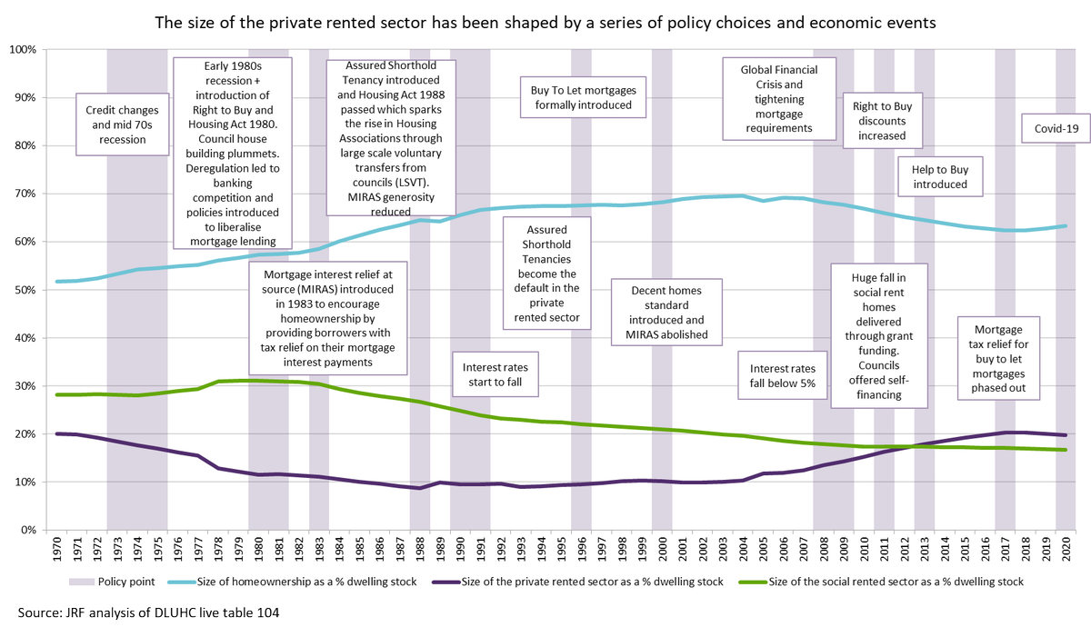 Changes in regulation, policy and economic conditions have made becoming a private landlord (and property speculation) much easier and more attractive – the policy choices are economic conditions are mapped out in the below graph (by <a href="/r_earwaker/">rachelle_earwaker</a>)