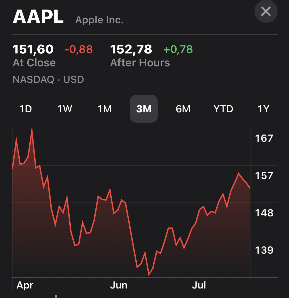 adiloran's tweet photo. #FAMGA+TBA update! Only APPL (&ARAMCO) still above $2T
#FAMGA+TBA market caps 27/8/2022
#FB ~$532B
#AAPL ~$2454B
#MSFT ~$1884B
#GOOG ~$1384B
#AMZN ~$1168B
#TSLA ~$811B
#BRKSHR ~$630B
#ARAMCO ~$2275B https://t.co/kS7ephd3In