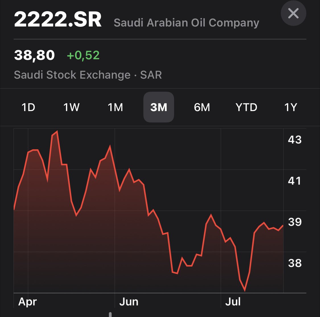 adiloran's tweet photo. #FAMGA+TBA market caps 27/8/2022
…and here are the +TBA charts
Looks like Berkshire had a rough June
#TSLA ~$811B
#BRKSHR ~$630B
#ARAMCO ~$2275B https://t.co/PymDiqSGck
