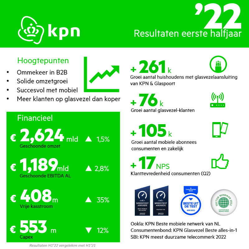 KPN's tweet photo. ✨We liggen op koers met onze strategie
🙋 Na meer dan 10 jaar zien we de Zakelijke Markt weer groeien
📱 We hebben voor de 4e keer op rij het beste mobiele netwerk van NL volgens Ookla
🔌We sloten dit kwartaal 102.000 huishoudens aan op glasvezel
Lees meer op de site >
#KPN 💚