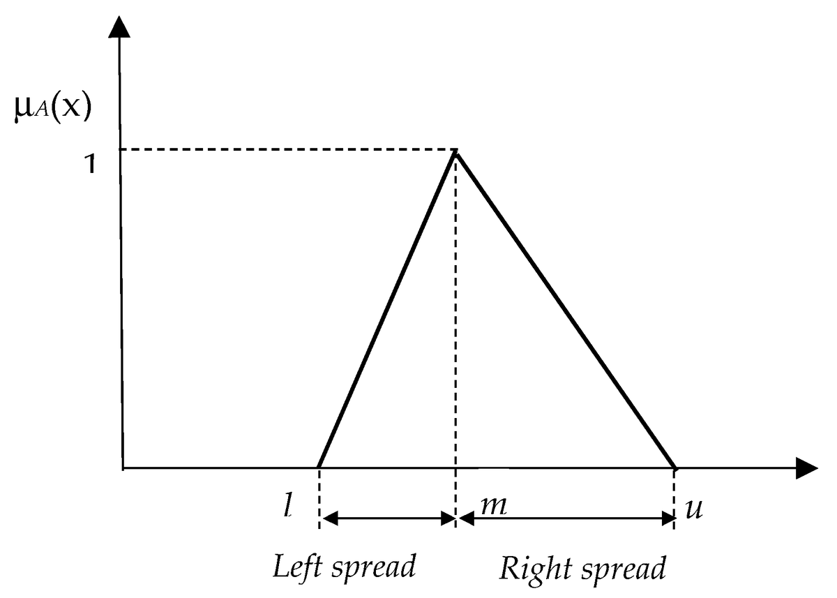 Axioms_MDPI's tweet image. Latest #Article by Darjan Karabašević, Alptekin Ulutaş, Dragiša Stanujkić, Muzafer Saračević and Gabrijela Popović
"A New Fuzzy Extension of the Simple WISP Method" mdpi.com/2075-1680/11/7…
#simple_WISP #fuzzy_set #triangular_fuzzy_number #linguistic_variables