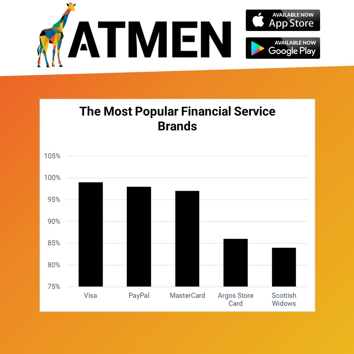 According to a survey done by YouGov, Visa is holding the top spot for the Most Popular Financial Service Brands (Q2 2022) amongst Adults within the UK.