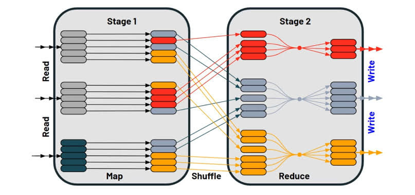kishorets1's tweet photo. Shuffle operation in Spark

Data is distributed across nodes in some format but when we want to re-distribute the same data

#100DaysOfCode #PyTorch #dataengineering #Coding #BigData #pythonprogramming #ApacheSpark #Sparkcommunity #pyspark #Scala #programming #bigdata https://t.co/9Kea5aXSIG