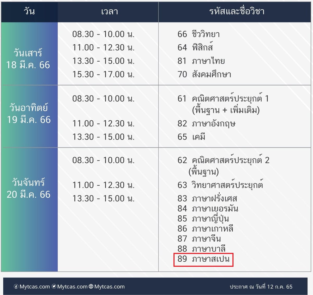 OnDemandSTI's tweet photo. A-LEVEL เพิ่มภาษาสเปนมาแล้วล่าสุด!!
.
อย่าลืม ติดตามสถาการณ์อย่างใกล้ชิดด้วยน้า
กดติดตามเพจ #TCASter ไม่พลาดทุกข่าว TCAS https://t.co/51G9sbUcFc