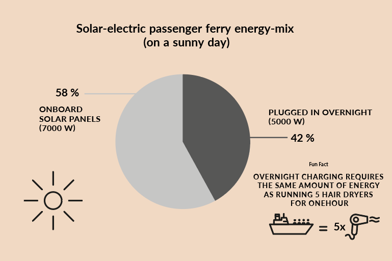 The solar-electric ferry Antonia von Kamp that connects Usedom to the mainland generates up to 60% of the required energy via solar. We are proud to contribute to a largely self-sufficient, climate-neutral ferry. The perfect model for our times. Read more: bit.ly/3uKljLm