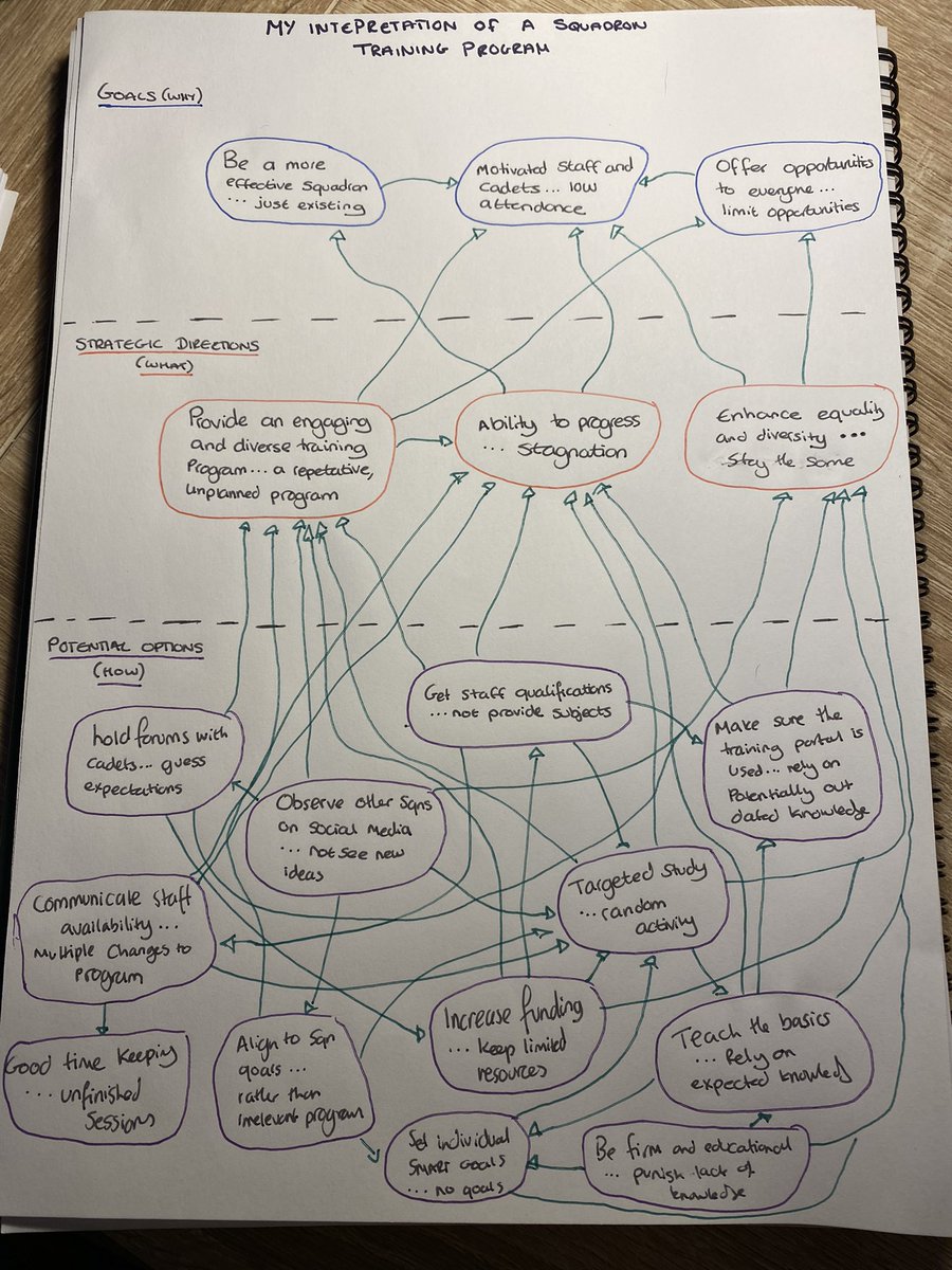 SamOUStudies's tweet image. It does warn you the first iteration would need adaptinh

Pleased with the content (although had to take loads off!) just need to rearrange in a way which doesn't have so many arrow crossing!