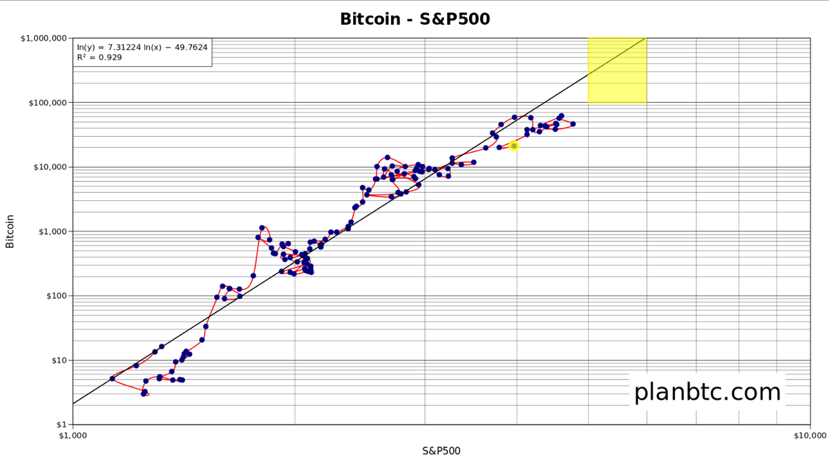 100trillionUSD's tweet photo. Bitcoin is obviously linked to stock markets (and all things of value) because fiat currencies are deflated. 
Crucial difference is that bitcoin grows much faster because it is scarcer. In the same period, S&amp;P500 went from $1K to $4K (4x), and BTC went from $2 to $20K (10,000x). https://t.co/2Zs1umKD5e