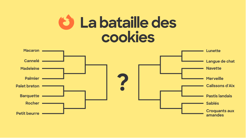 mozilla_france's tweet photo. Comme le montre notre protection totale contre les cookies, nous sommes très pointilleux en matière de cookies. Mais à force d’en parler, on a voulu savoir : quels sont vos gâteaux préférés ? Départageons-le dans la BATAILLE DES COOKIES FIREFOX ! https://t.co/L1rxCQ9QHJ
