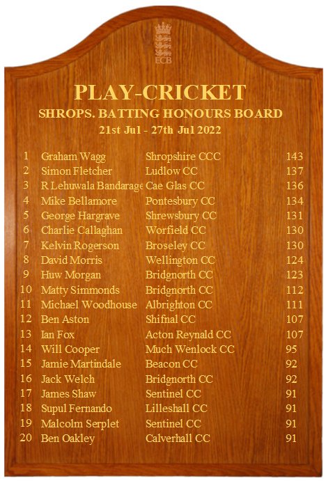 ShropshireCCLeague (@shropccleague) on Twitter photo Many congratulations to all that have made it onto the <a href="/CricketShrops/">Cricket Shropshire</a> honours board for their performances in the <a href="/mansfieldsportg/">Mansfield Sports Group</a> SCCL Many congratulations to all that have made it onto the <a href="/CricketShrops/">Cricket Shropshire</a> honours board for their performances in the <a href="/mansfieldsportg/">Mansfield Sports Group</a> SCCL