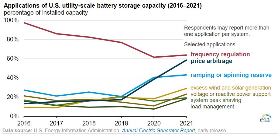 EIAgov's tweet image. #TodayInEnergy - #Battery systems on the U.S. power grid are increasingly used to respond to price of #electricity #energystorage go.usa.gov/xSnFM