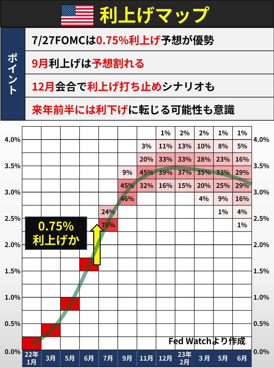 🇺🇸利上げマップ 日本時間あす未明（AM3:00）にFOMC。直前の利上げ予想のアップデートです。今回は0.75%利上げの予想が優勢。次回9月の利上げは予想が割れており、パウエルFRB議長の会見に要注目です。Twitter & noteで速報・解説予定。AM5:00ごろにはひとまず解説を完成させる目標です。そろそろ寝ます