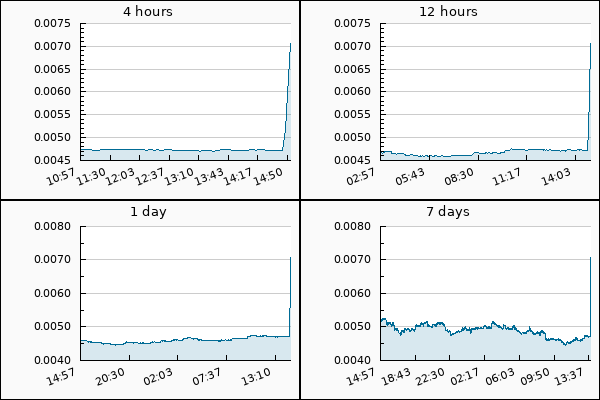 PumpDumpAlert's tweet photo. 🟢 2x PUMP #OOKI from 0.00605 to 0.00855 #USDT = 29.24 %
Cryptocurrency Change Value
4h (0.00475) = 32.81%
12h (0.00466) = 34.09%
24h (0.00459) = 35.08%
7d (0.0052) = 26.45%
#OOKI_Coin #pump #ookitrade #OOKIUSDT #OokiProtocol #token #Binance https://t.co/8DPcZPYIZ7