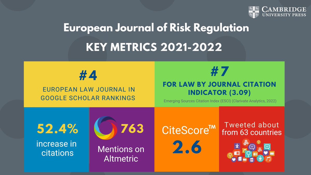 👏 another record-breaking year for our journal <a href="/EurJRR/">EJRR</a> thanks to the commitment of fellow editorial colleagues, reviewers and the support of <a href="/CUP_Law/">Cambridge University Press - Law</a> <a href="/CambridgeUP/">Cambridge University Press</a> 

Waiting to receive an impact factor in 2023!

To know more cambridge.org/core/journals/…