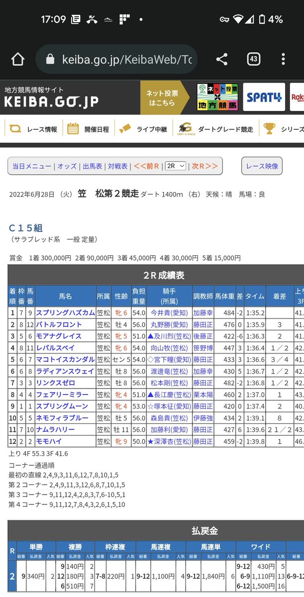説明できない事象なんだけどこのレースの奴ら覚醒してるんだよな。スプリングハズカムはこのツイートの次の日10人気4着→9人気1着(単勝3300円)
モアナグレイス、マコトイスカンダルは2連勝…