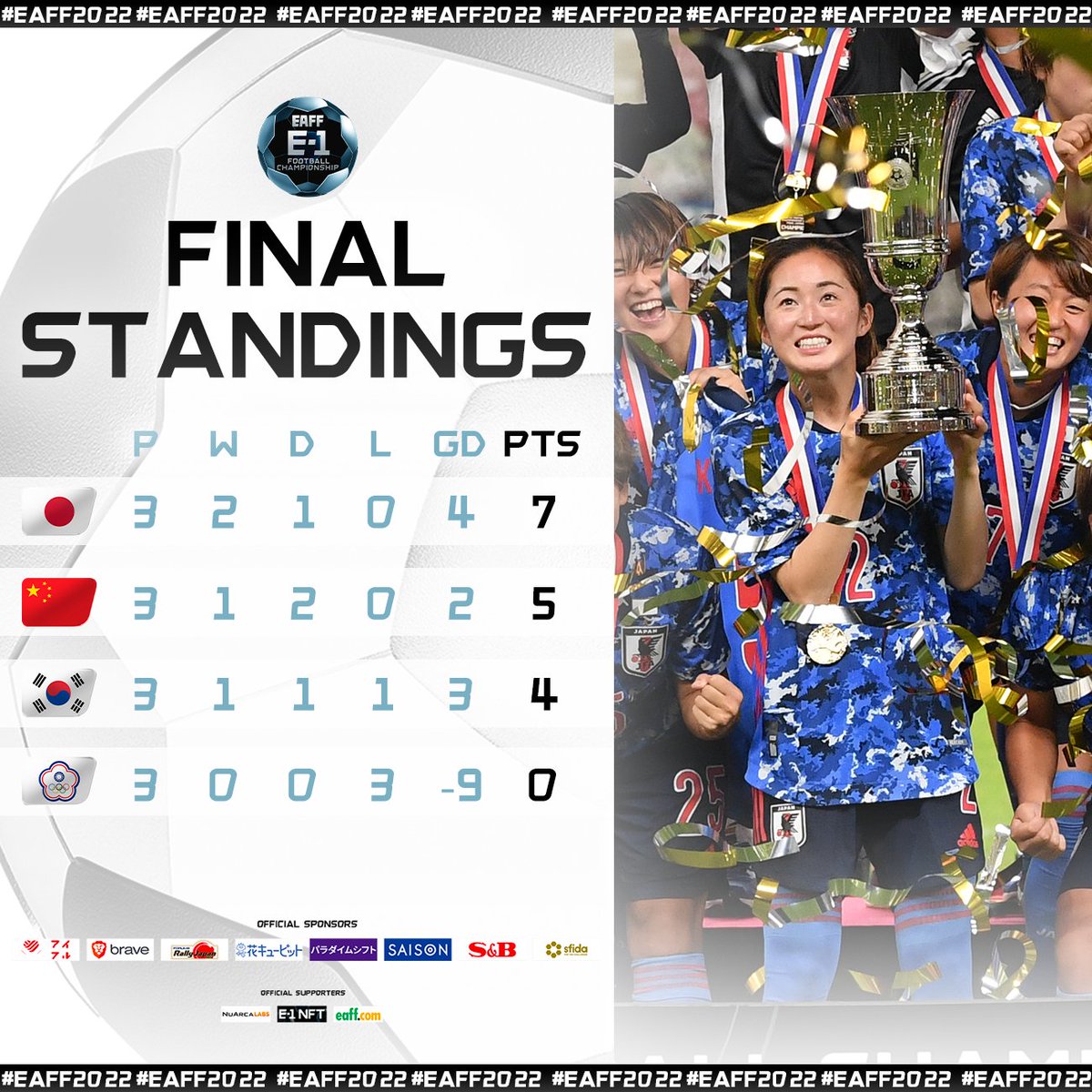 📊 One last look at the Women's #EAFF2022 Standings!

👀 The team 𝙮𝙤𝙪 enjoyed watching the most was _______

#EAFF | #E1