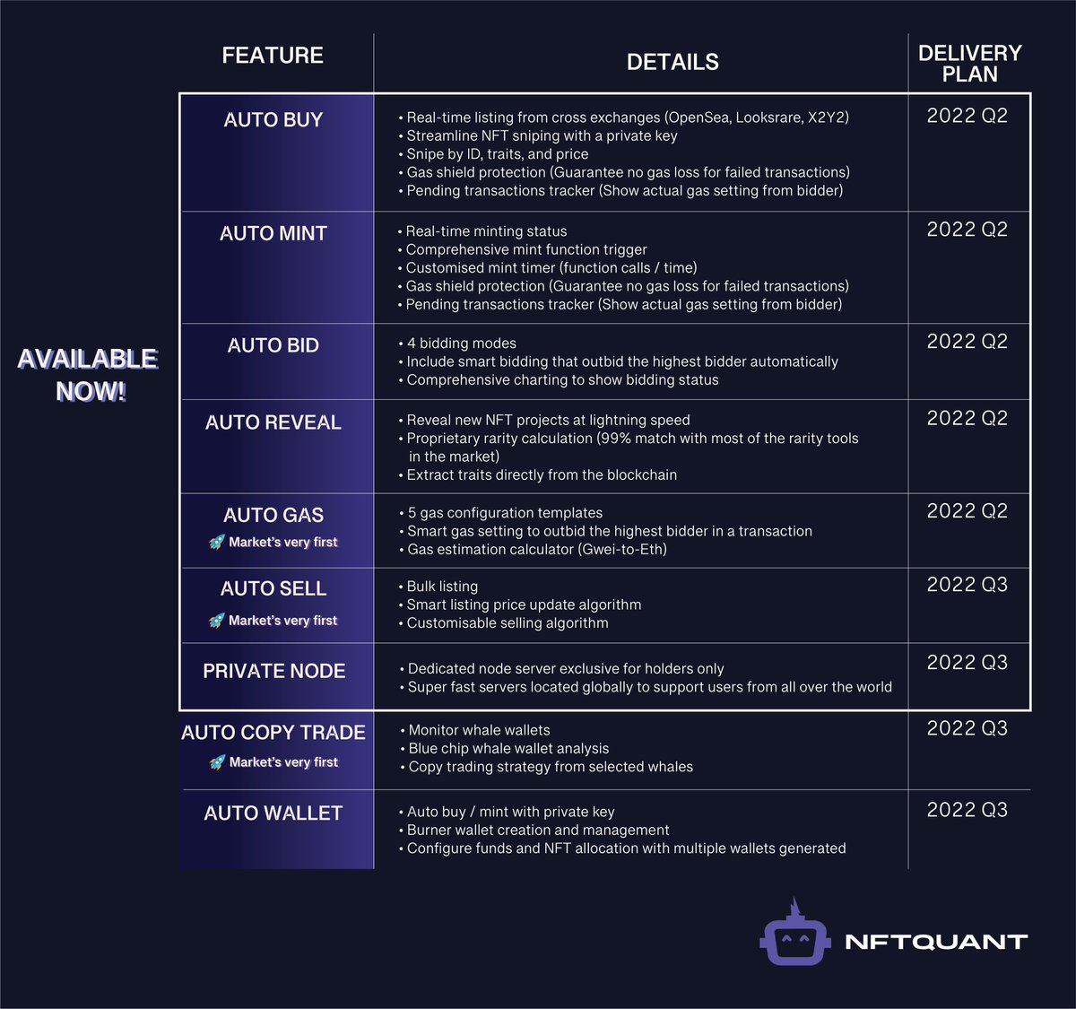 LAST 15 Spots! WL GIVEAWAY 💎 
<a href="/NFTQuantAI/">NFTQuant</a>

NFTQuant is the most advanced NFT trading auto tool for pro traders🔥

1⃣ Follow 
@NFTQuantAi
2⃣ Like &amp; RT &amp; Tag 2 frens
3⃣ Register

#NFTs #NFTGiveaway #NFTGiveaways #NFT #NFTProjects #NFTCollection #NFTdrop #NFTartist