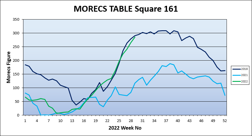 Are we in for a cracking summer? The latest MORECS report suggests we could see a significant subsidence related surge as early as the 1st week of August 2022, which has the potential to be the biggest subsidence event since the 2018 surge.

#subsidence #2022heatwave #claims