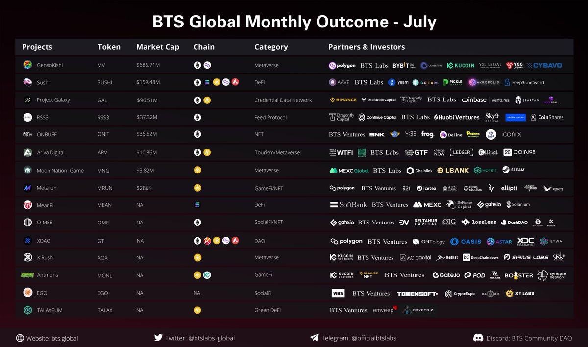 btslabs_global's tweet photo. Take a look through BTS Global Monthly Outcome of July, containing the introductions, highlights and events of projects we partnered with.

@genso_meta
@ArivaCoin
@MoonNation0 
@MetarunGame 
@xdaoapp 
@Ego_Paysenger
...
#ONIT #RSS3 #GAL #MEAN #XOX #OME 

👉https://t.co/U1wousA1LL https://t.co/whPjV77NKi
