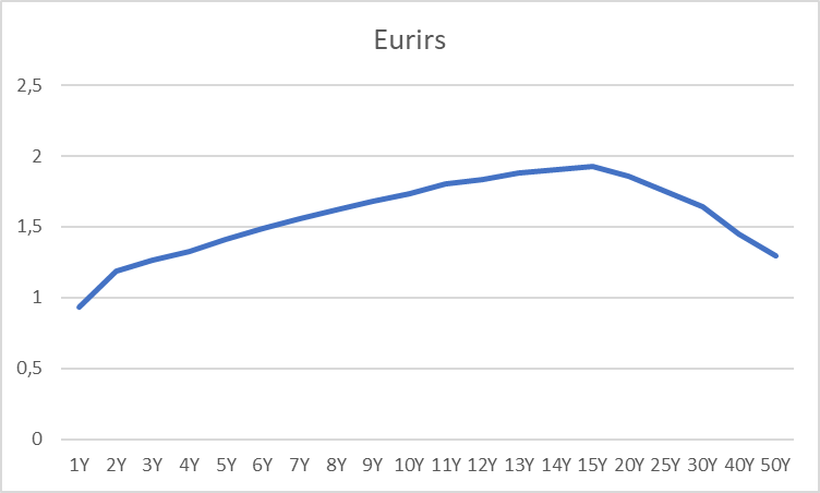 Tutti gli Eurirs (da 1 a 50 anni) sono tornati sotto il 2%. Con curva invertita (tassi più bassi) dopo i 15 anni. Buona notizia per gli aspiranti mutuatari a tasso fisso