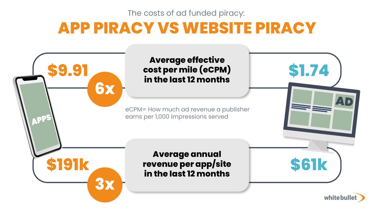 Using our data, we are able to see the value of advertising on apps not only for ourselves but for pirates too. Are you protecting your ad revenue from pirates? We can help: white-bullet.com

#piracyapps #piracywebsites #detectanddemonetize #endpiracy #adfundedpiracy