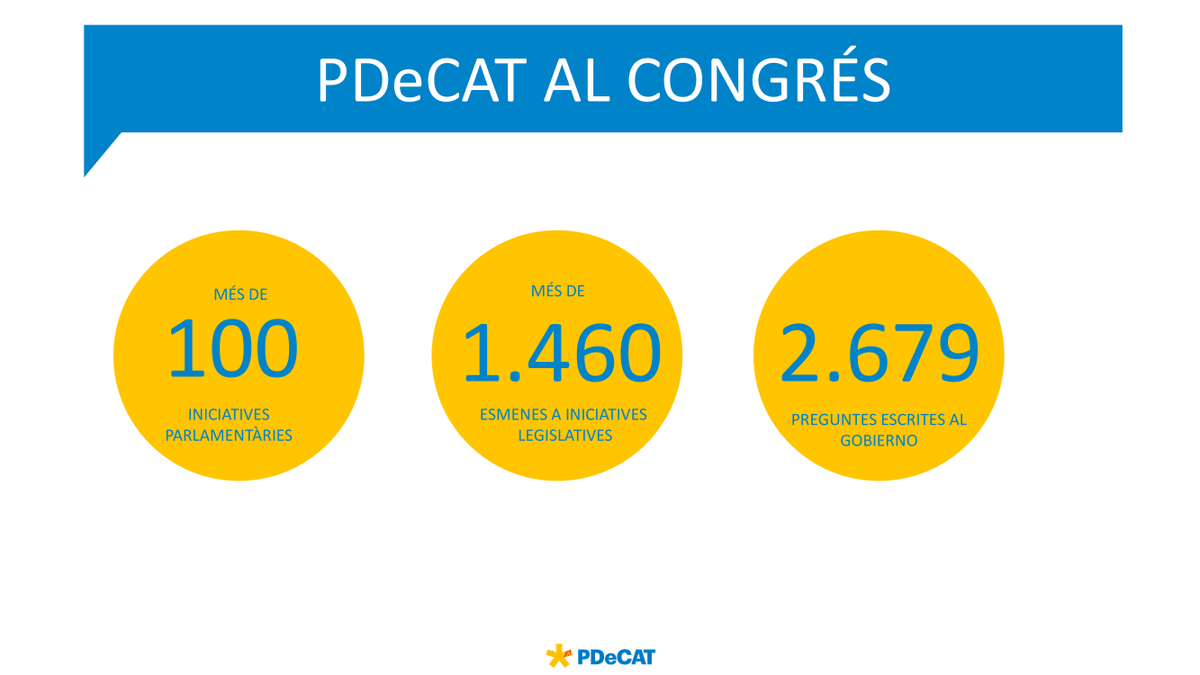 polprezz's tweet photo. ✅Avui que es reuneix la taula de diàleg és un bon moment per recordar-vos que hi ha 4 diputats d'un sol partit que han aconseguit molt més pel país, que no pas 3 reunions bilaterals partidistes.

+100 iniciatives
+1460 esmenes
+8 proposicions de llei

@Pdemocratacat #SomPDeCAT https://t.co/taXuKWUHF2