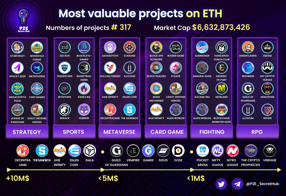 P2E_SecretHub's tweet photo. ⚡️⚡️Most valuable projects on @ethereum 

❤️🔁Like and Share it!

#p2esecrethub #NFTs #Ethereum #p2e #P2EGame #P2EGame https://t.co/ZIHIMuRMTv