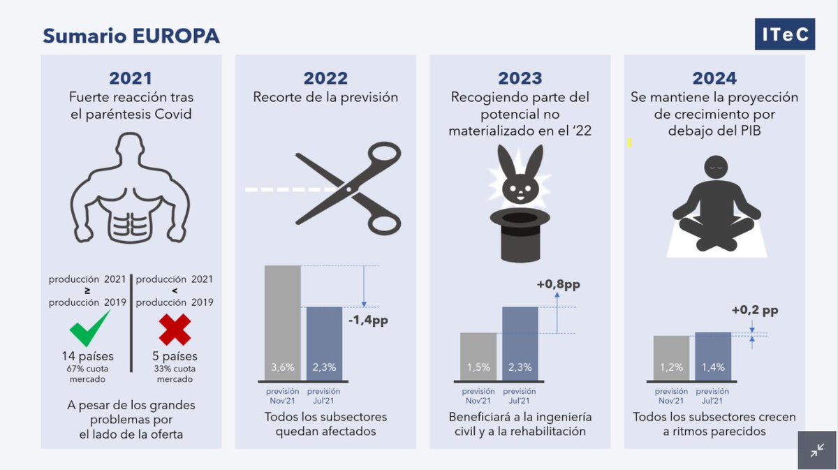 ITeC_es's tweet photo. 🔝 Josep Ramón Fontana, Jefe del Departamento de Mercados del ITeC, en la presentación del Informe #Euroconstruct Verano 2022 online, afirma que: "Dos tercios del mercado han empezado el 2022 con niveles de producción iguales o superiores a los del 2019". https://t.co/17IOVmE51S