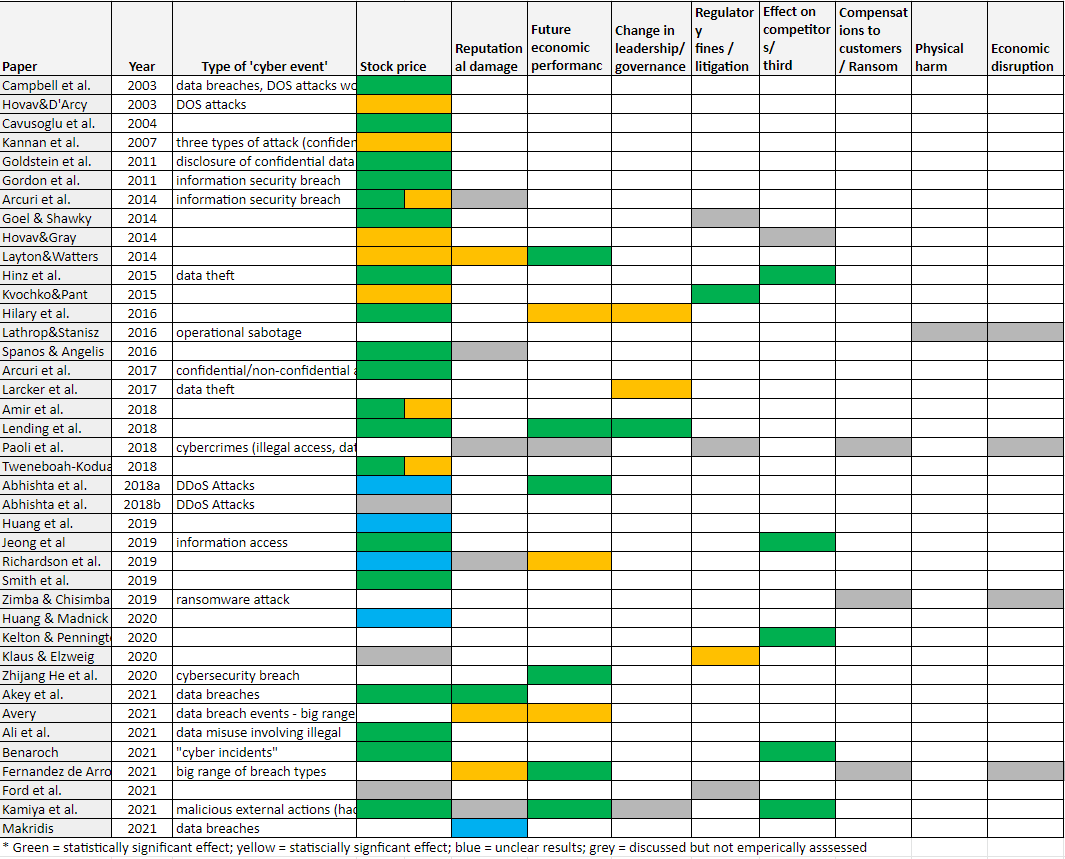 Conducted an initial review of ~40 key academic articles on cyber risk. 

🧵5 observations: