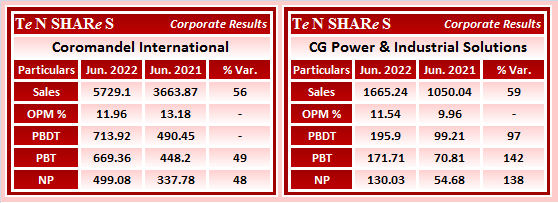 #CoromandelInternational 
#CGPower & Industrial Solutions

#COROMANDEL 
#Q1FY23 #q1results #results #earnings #q1