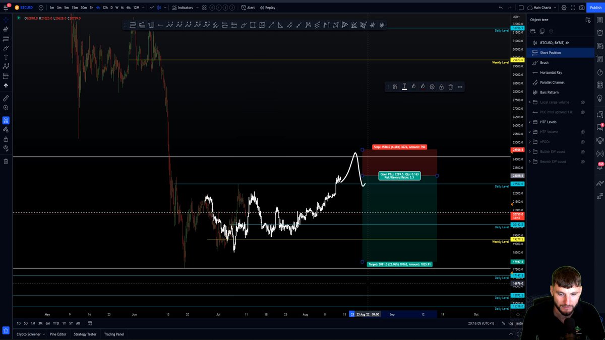CCPool_Daniel's tweet image. I was the first person in the world to recognise the channel high at $24,200 weeks in advance during the Champions Live Stream.
It's an extremely proud feeling seeing  how so many people were able to use my charts and idea setups to also trade with me! 🏆🔮🐳💰💸
#Bitcoin #CCPool