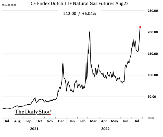 Lev Borodovsky on Twitter: "RT @SoberLook: European natural gas futures ...