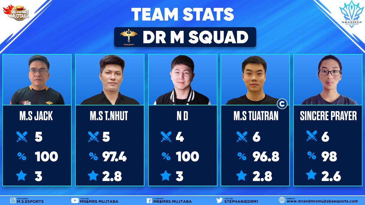 Team stats @StephanieDrM1