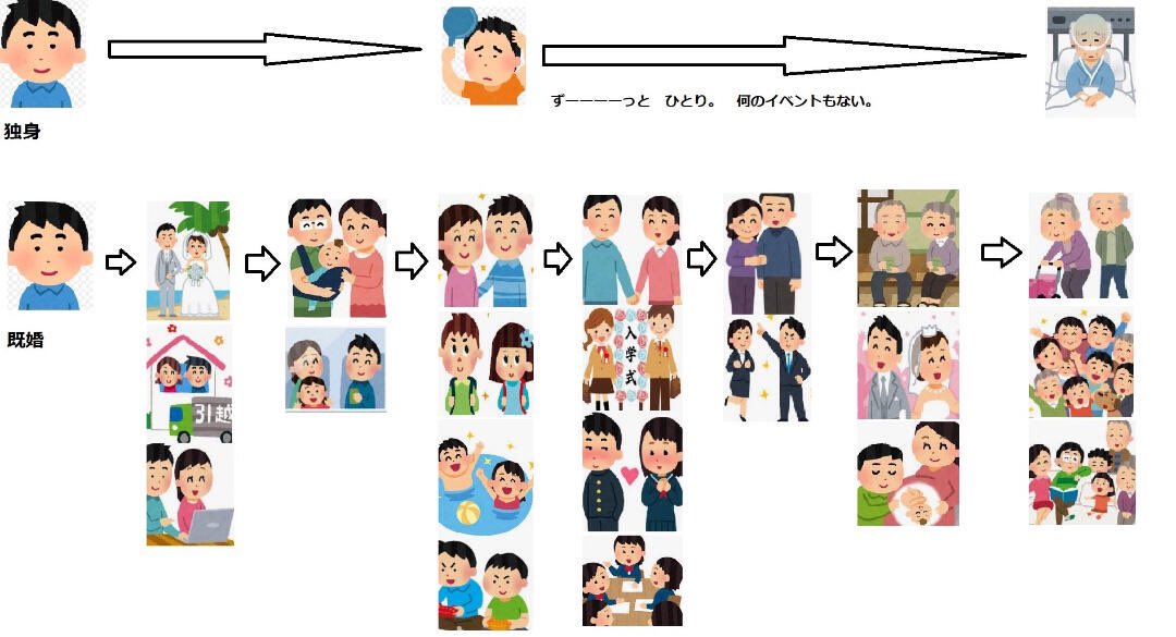 独身の40代 50代は孤独に耐えられるか メンタルが歳と共にすり減る 漏れなく狂う 等の悲観論に 楽しく暮らしてる人もいる と反論も 2ページ目 Togetter