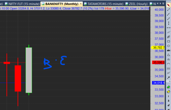 traderivative's tweet image. #banknifty 
#traderavative
Monthly TF
4 trading sessions to go. SO far body Bullish Engulfed PA.
if stays n closes abv 36830....then it would like a confirmation when folllowthru comes(abv of JULY HIGH) for a LIKELY NEW ATH.
view would be negated if v have weekly close blw 36200