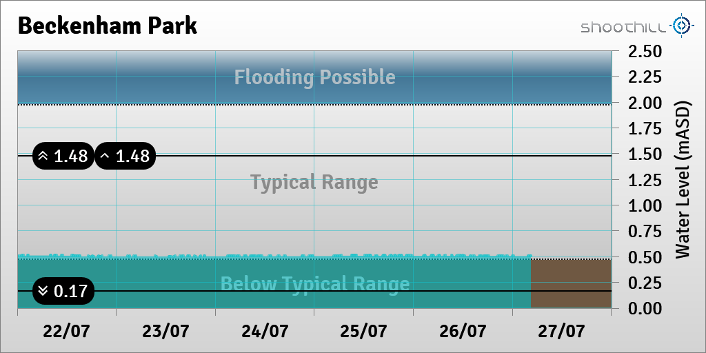 riverlevel_1238's tweet photo. On 27/07/22 at 04:30 the river level was 0.51mASD. https://t.co/K2Vv40Gaib