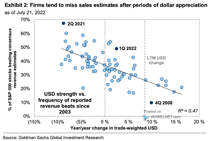 Javieerdelvalle's tweet photo. Es importante tener en cuenta el impacto del USD en los resultados. A medida que el dólar se revaloriza, el % de empresas del S&amp;P que bate los estimados en ventas se reduce (gráfico por @ISABELNET_SA)
En 2ndo, ejemplo con CocaCola, -6% de impacto en la facturación. Europa -13%. https://t.co/FiQkxWye8g