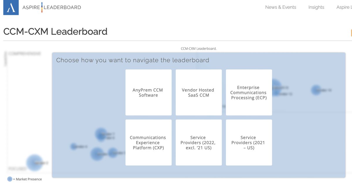 aspireccs's tweet image. NEWS: Thrilled to announce the launch of the updated 2022 Aspire CCM-CXM Leaderboard. 

We&apos;ve made some big changes to our unique, interactive comparison tool dynamically, which visualizes the CCM-CXM Software, Solutions, and Service Provider landscape 👉 bit.ly/3S43IYM